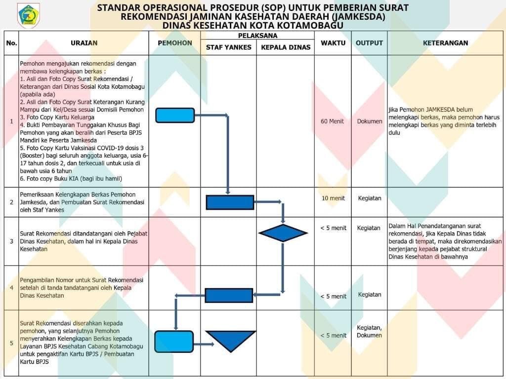SOP Penerbitan Rekomendasi Jamkesda