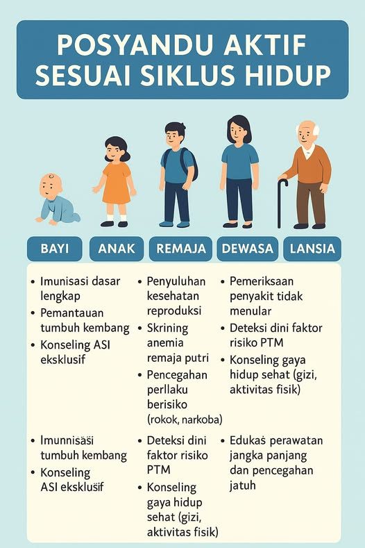 Posyandu Siklus Hidup.